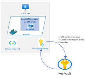 securiment.com How to Integrate SAP with Microsoft Sentinel 